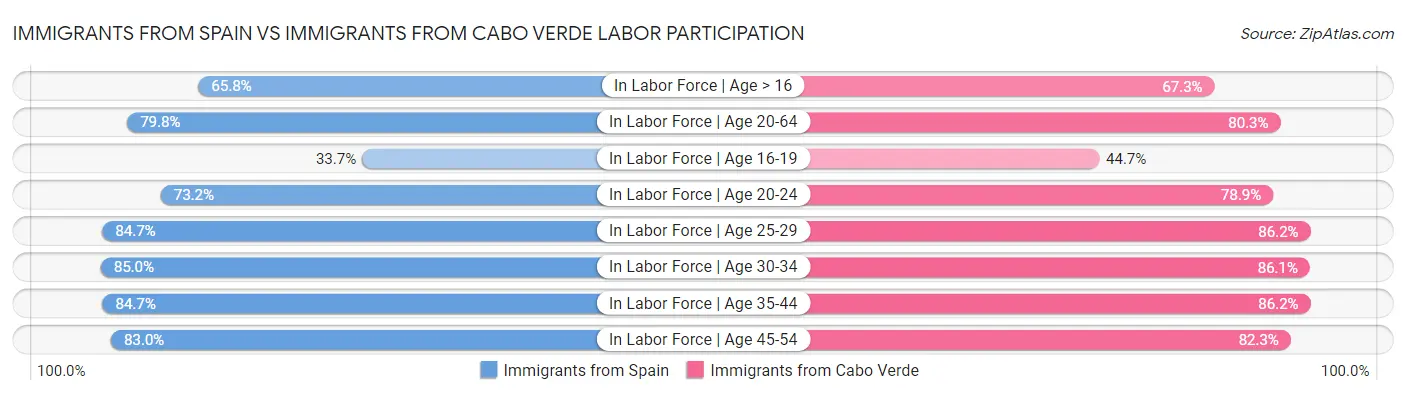 Immigrants from Spain vs Immigrants from Cabo Verde Labor Participation