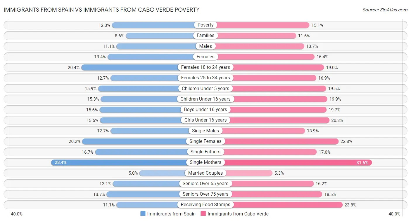 Immigrants from Spain vs Immigrants from Cabo Verde Poverty