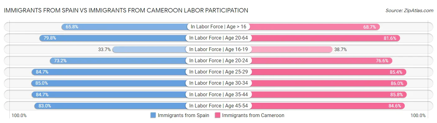 Immigrants from Spain vs Immigrants from Cameroon Labor Participation