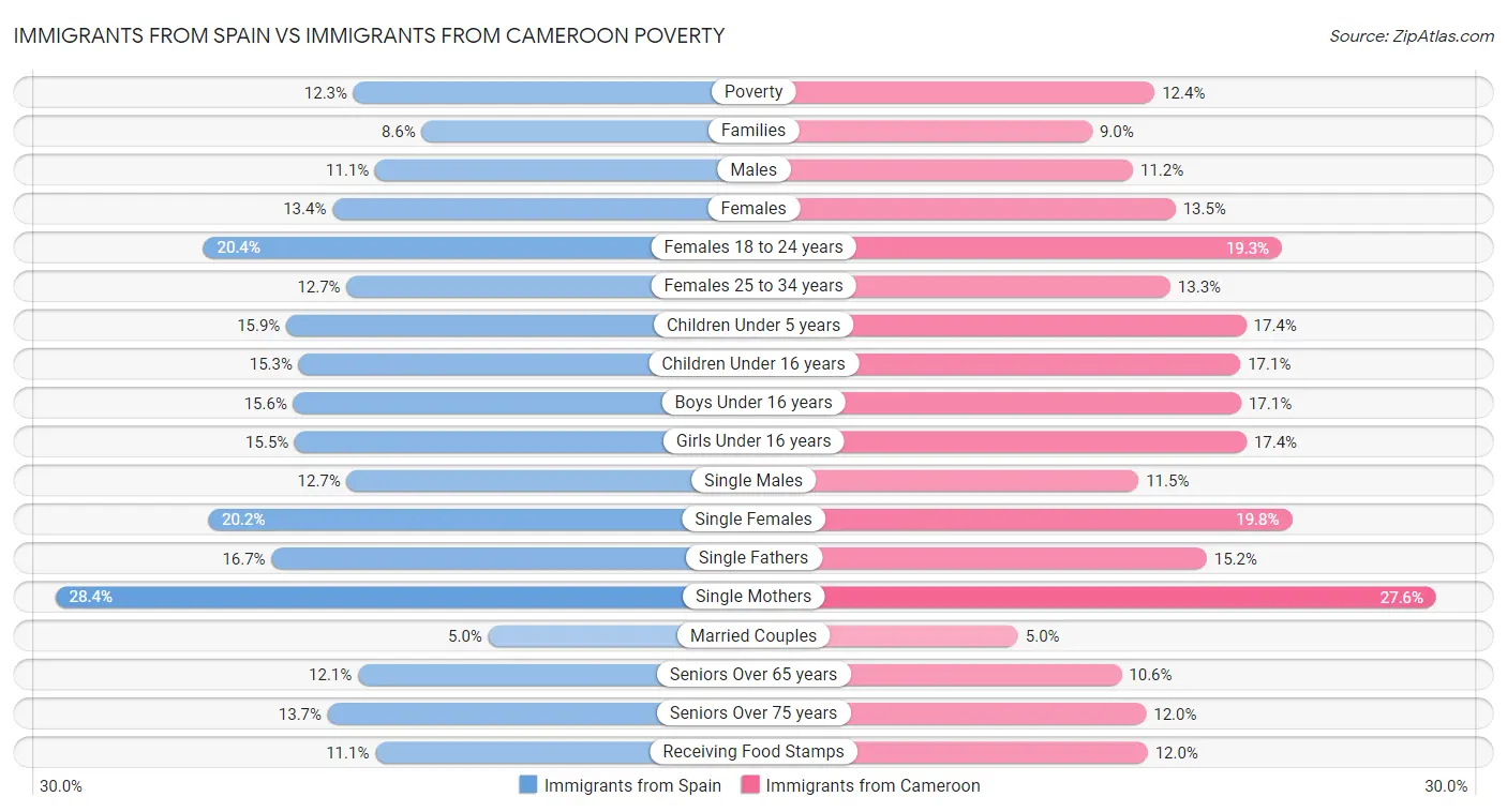 Immigrants from Spain vs Immigrants from Cameroon Poverty