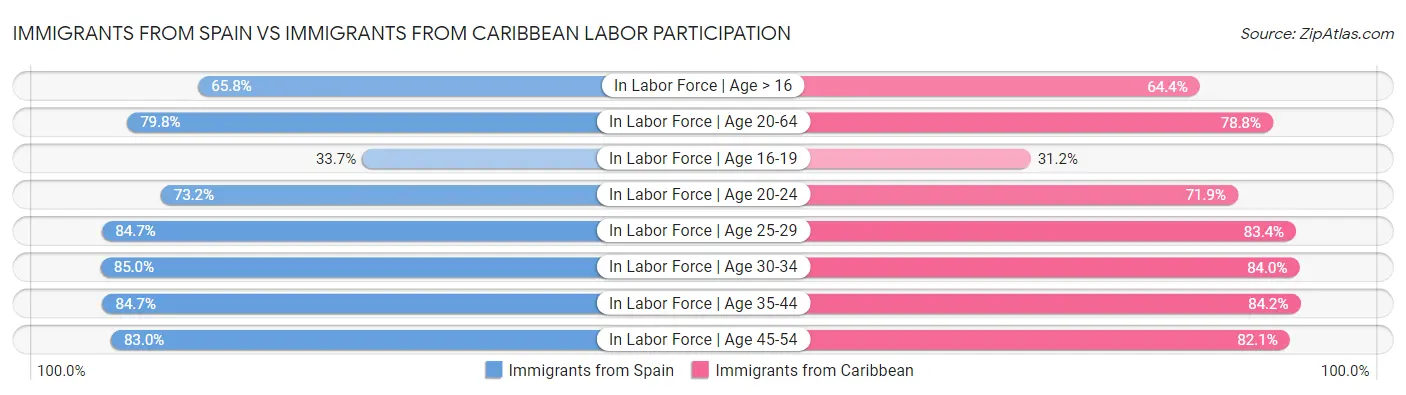 Immigrants from Spain vs Immigrants from Caribbean Labor Participation