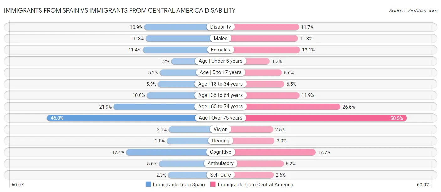 Immigrants from Spain vs Immigrants from Central America Disability