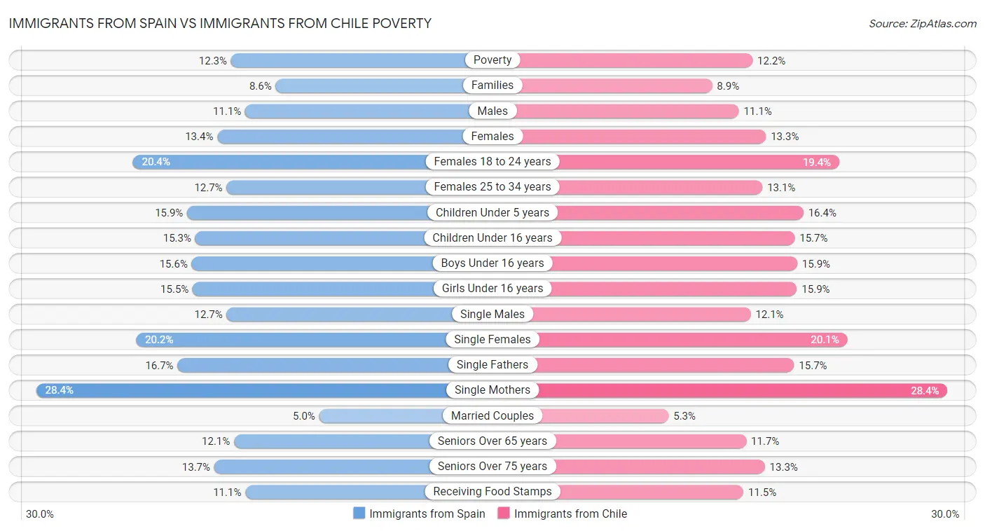 Immigrants from Spain vs Immigrants from Chile Poverty