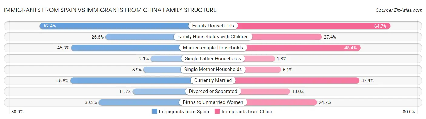 Immigrants from Spain vs Immigrants from China Family Structure