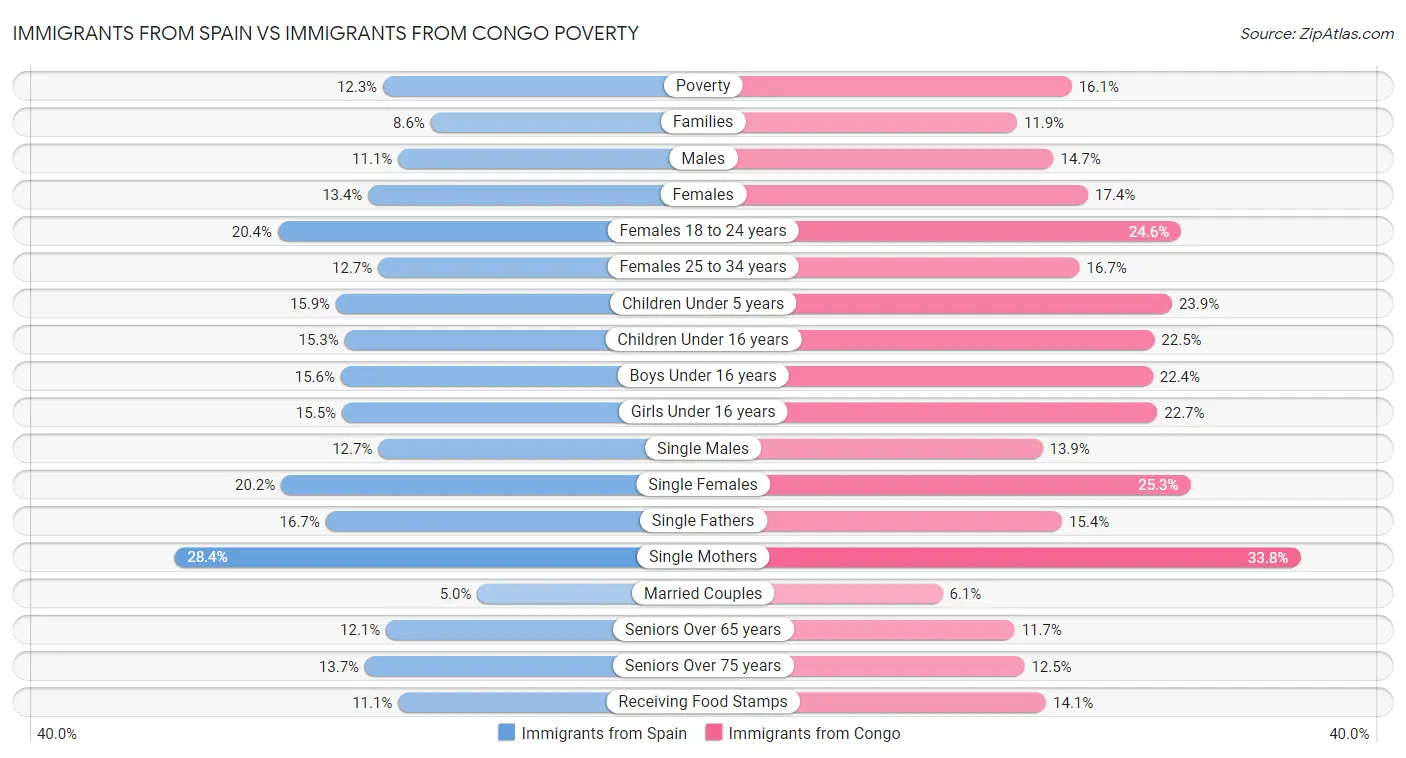 Immigrants from Spain vs Immigrants from Congo Poverty