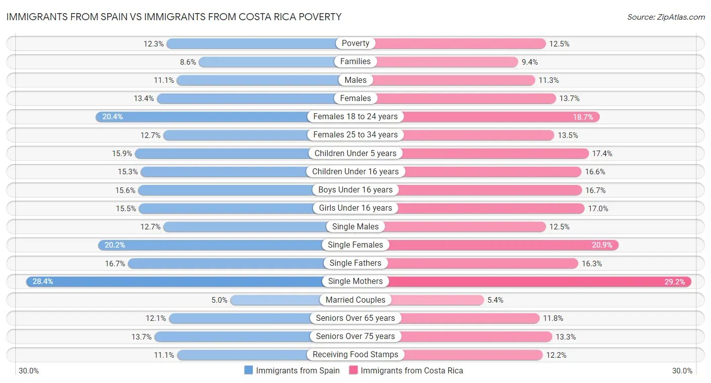 Immigrants from Spain vs Immigrants from Costa Rica Poverty