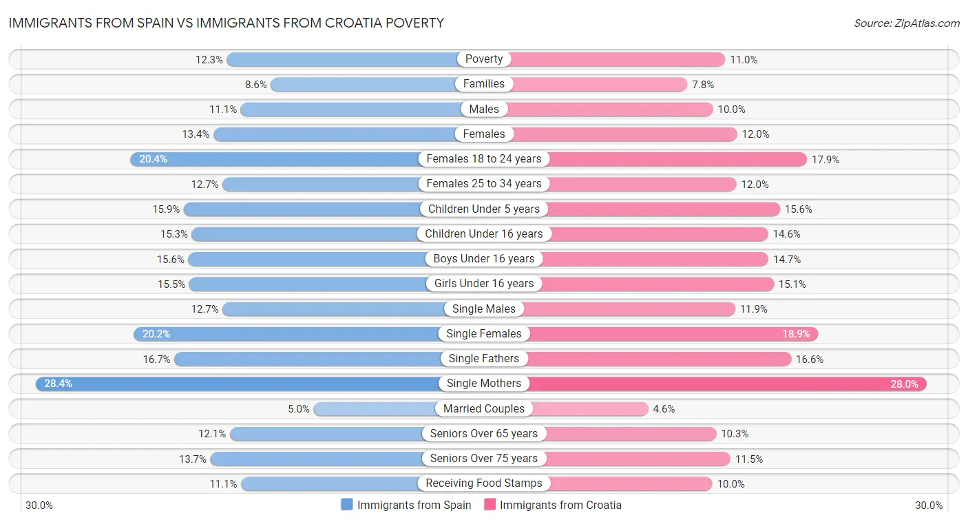 Immigrants from Spain vs Immigrants from Croatia Poverty