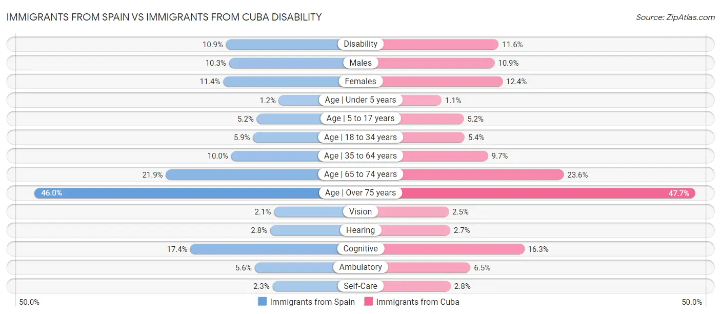 Immigrants from Spain vs Immigrants from Cuba Disability