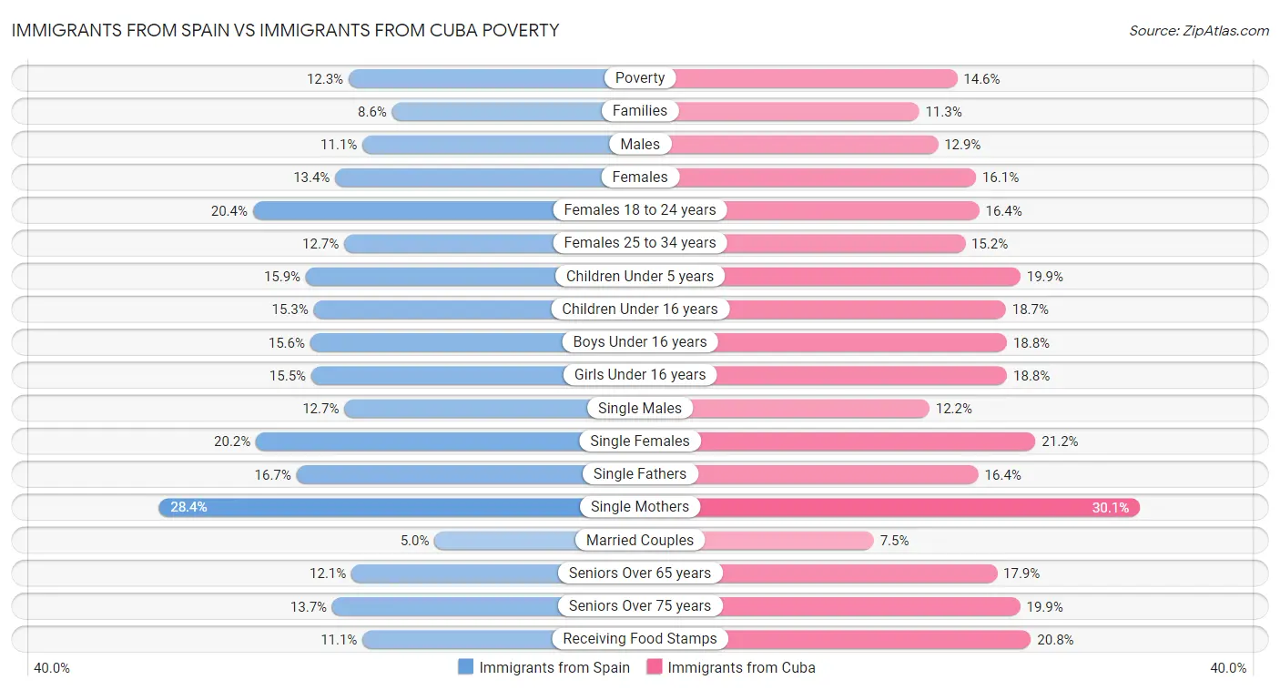 Immigrants from Spain vs Immigrants from Cuba Poverty