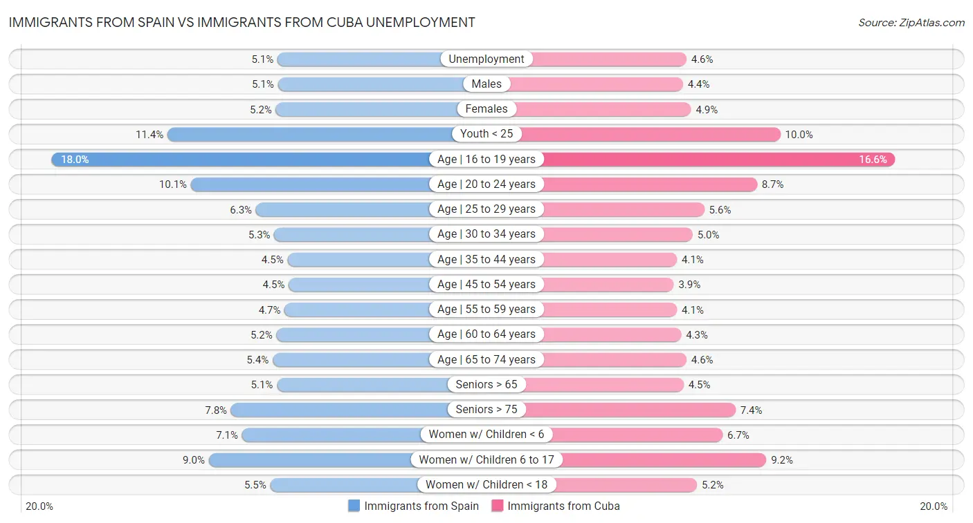 Immigrants from Spain vs Immigrants from Cuba Unemployment