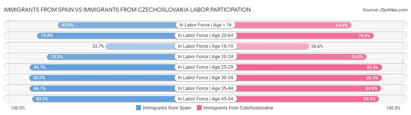 Immigrants from Spain vs Immigrants from Czechoslovakia Labor Participation