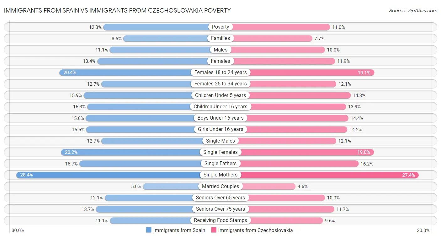 Immigrants from Spain vs Immigrants from Czechoslovakia Poverty