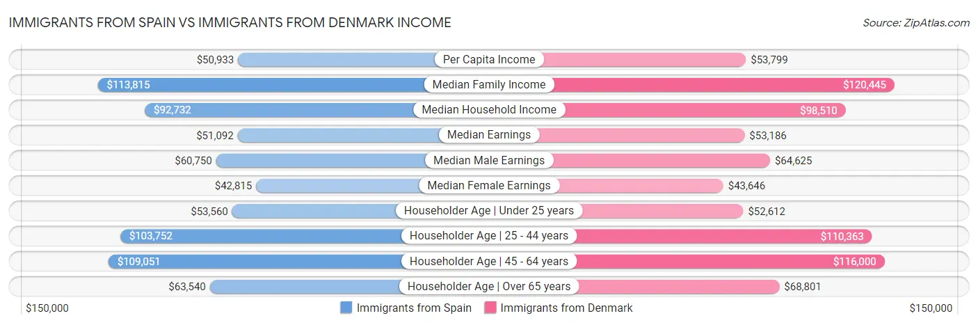 Immigrants from Spain vs Immigrants from Denmark Income