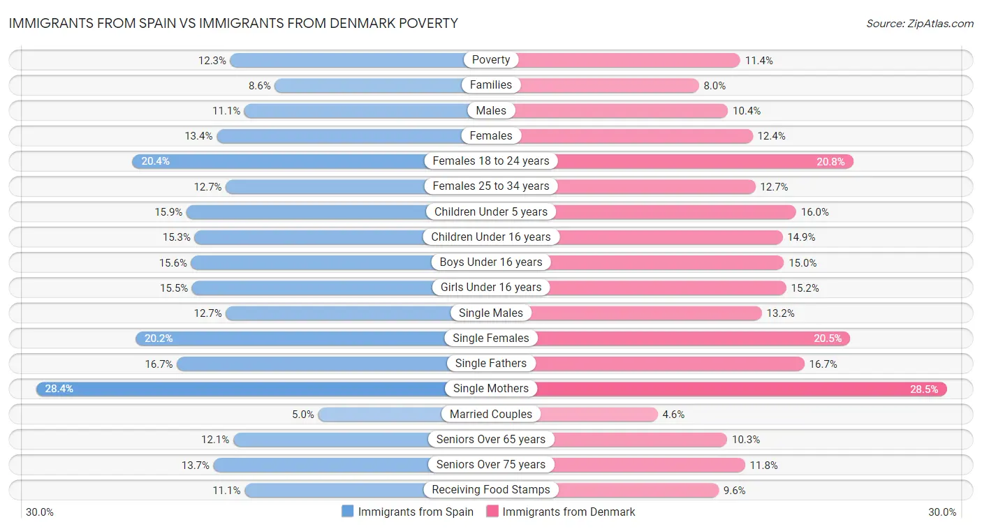 Immigrants from Spain vs Immigrants from Denmark Poverty