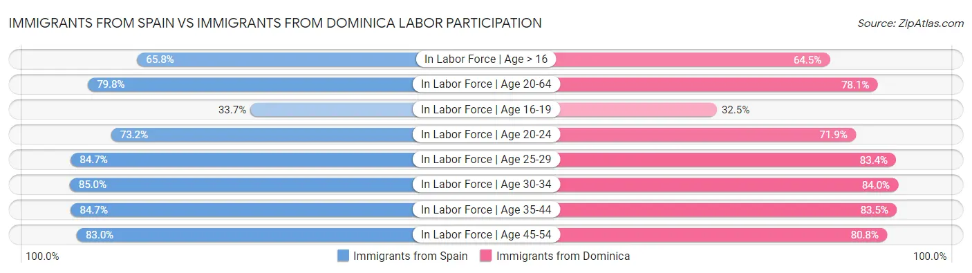 Immigrants from Spain vs Immigrants from Dominica Labor Participation