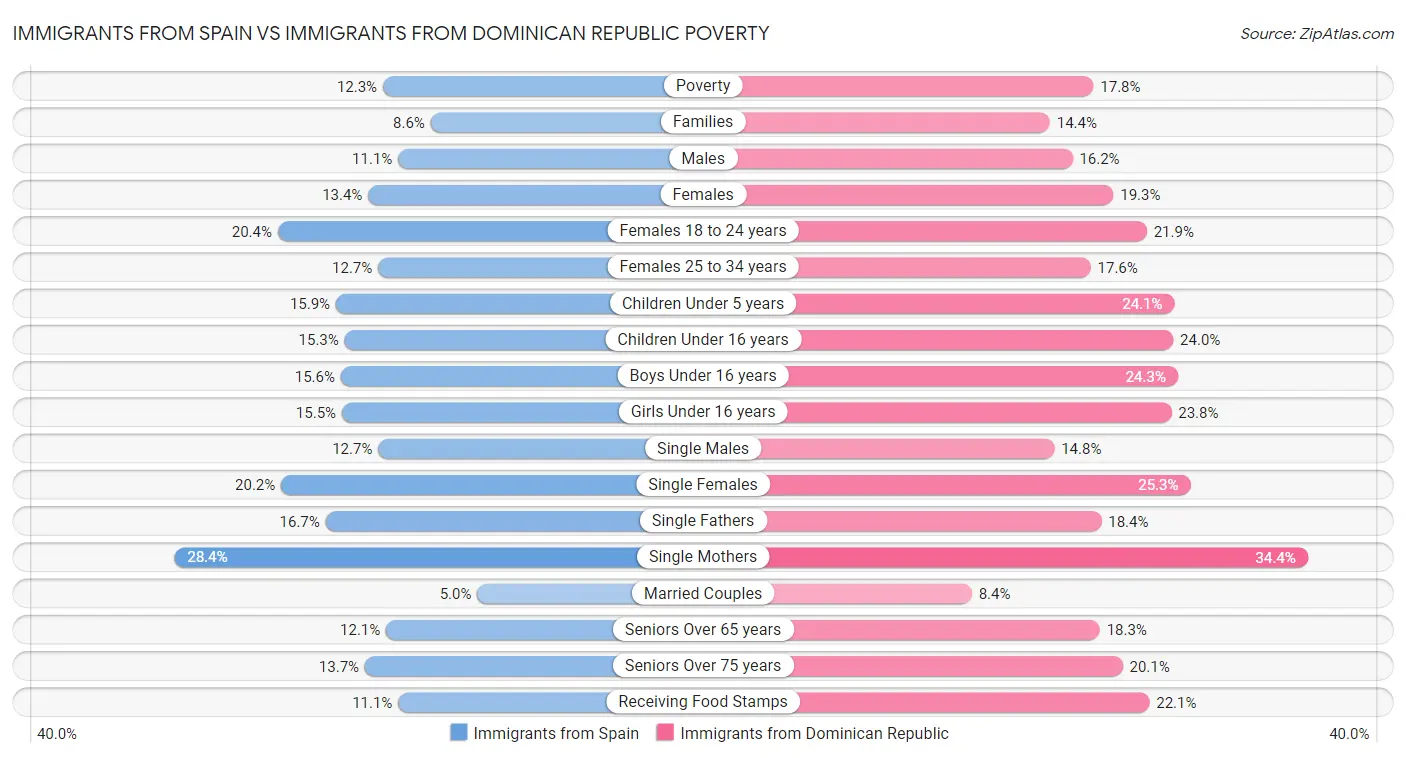 Immigrants from Spain vs Immigrants from Dominican Republic Poverty