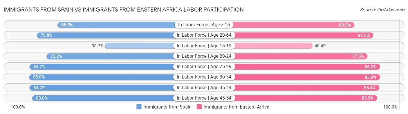 Immigrants from Spain vs Immigrants from Eastern Africa Labor Participation