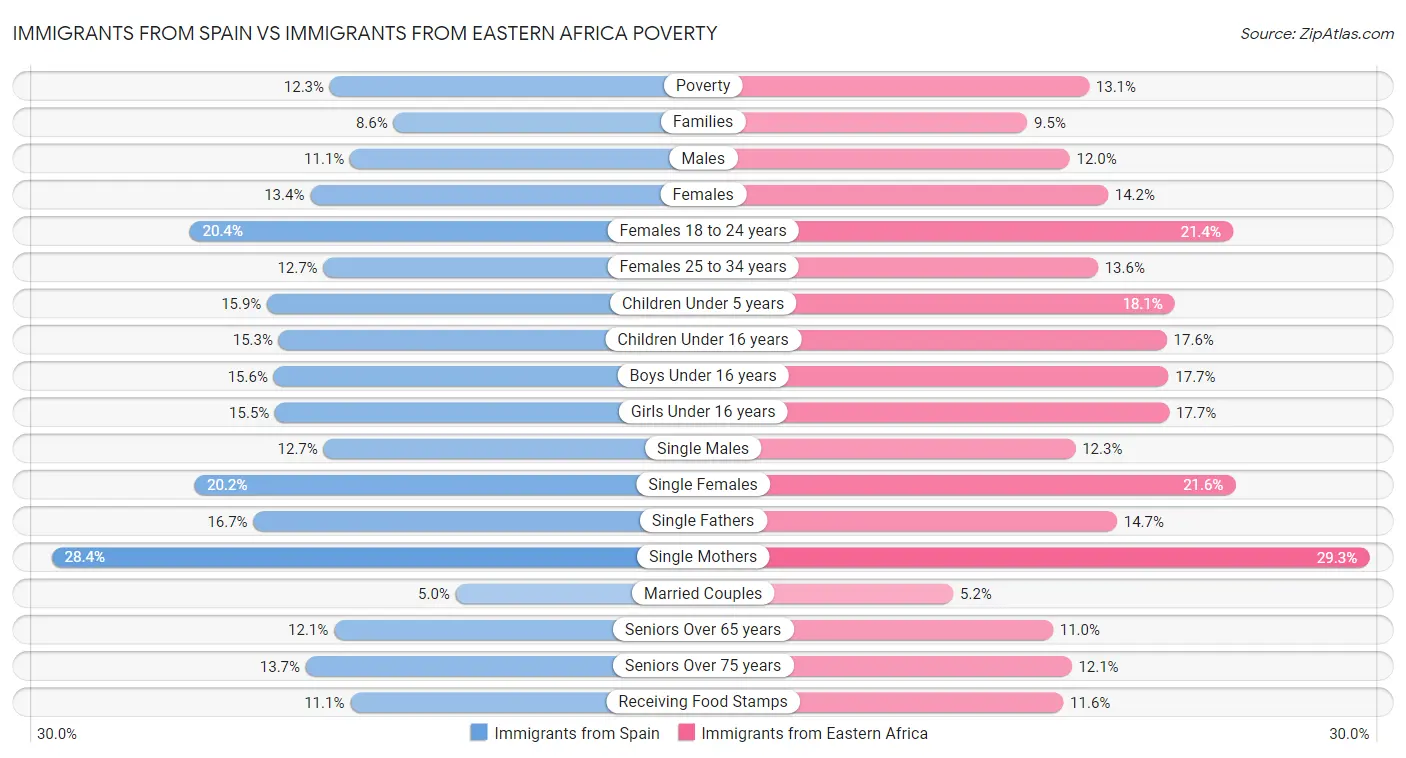 Immigrants from Spain vs Immigrants from Eastern Africa Poverty