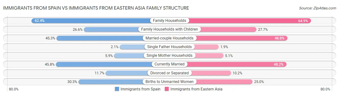 Immigrants from Spain vs Immigrants from Eastern Asia Family Structure