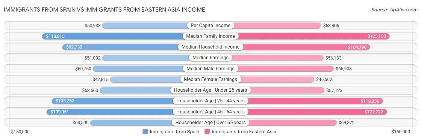 Immigrants from Spain vs Immigrants from Eastern Asia Income