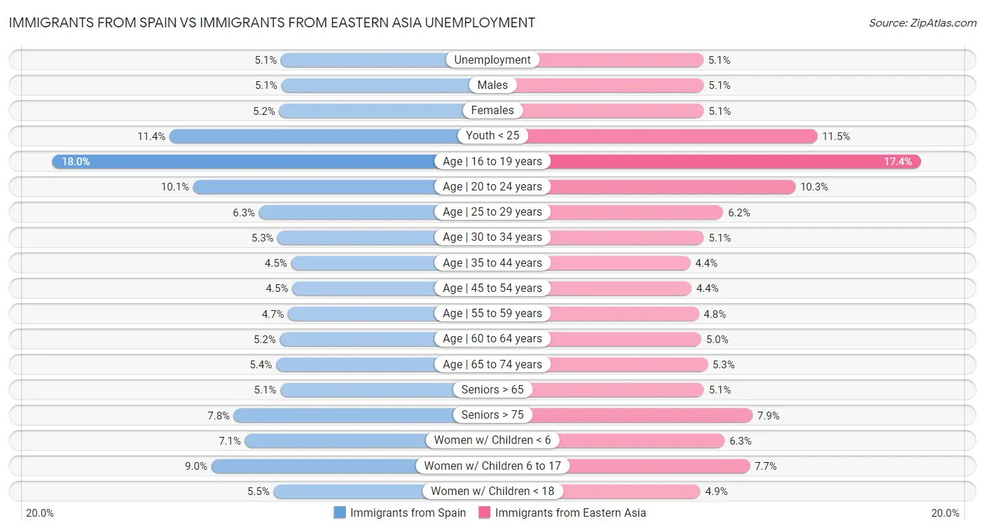 Immigrants from Spain vs Immigrants from Eastern Asia Unemployment