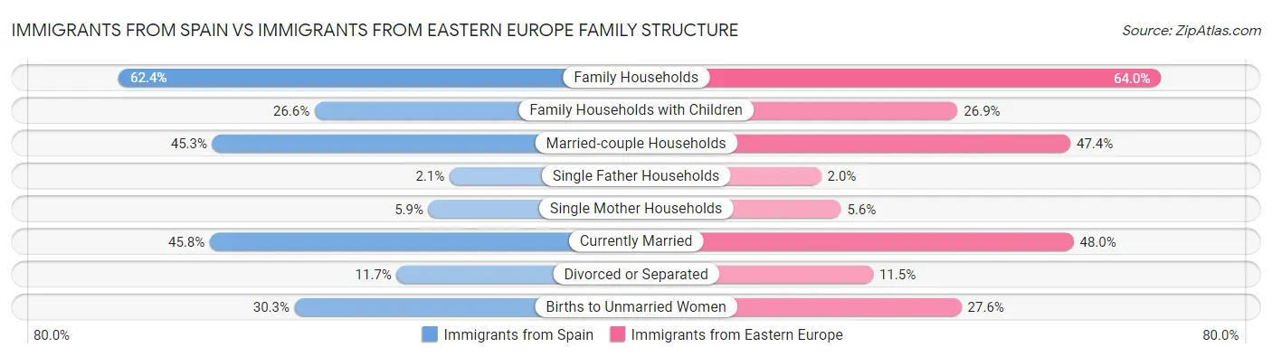 Immigrants from Spain vs Immigrants from Eastern Europe Family Structure
