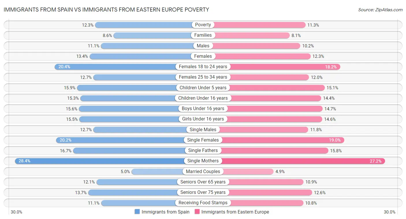 Immigrants from Spain vs Immigrants from Eastern Europe Poverty
