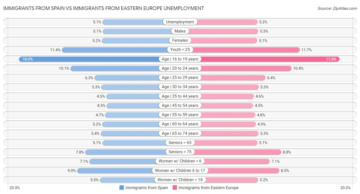 Immigrants from Spain vs Immigrants from Eastern Europe Unemployment