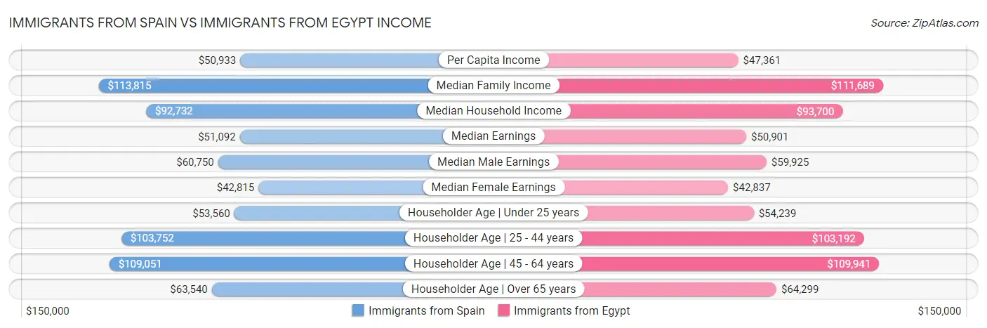 Immigrants from Spain vs Immigrants from Egypt Income