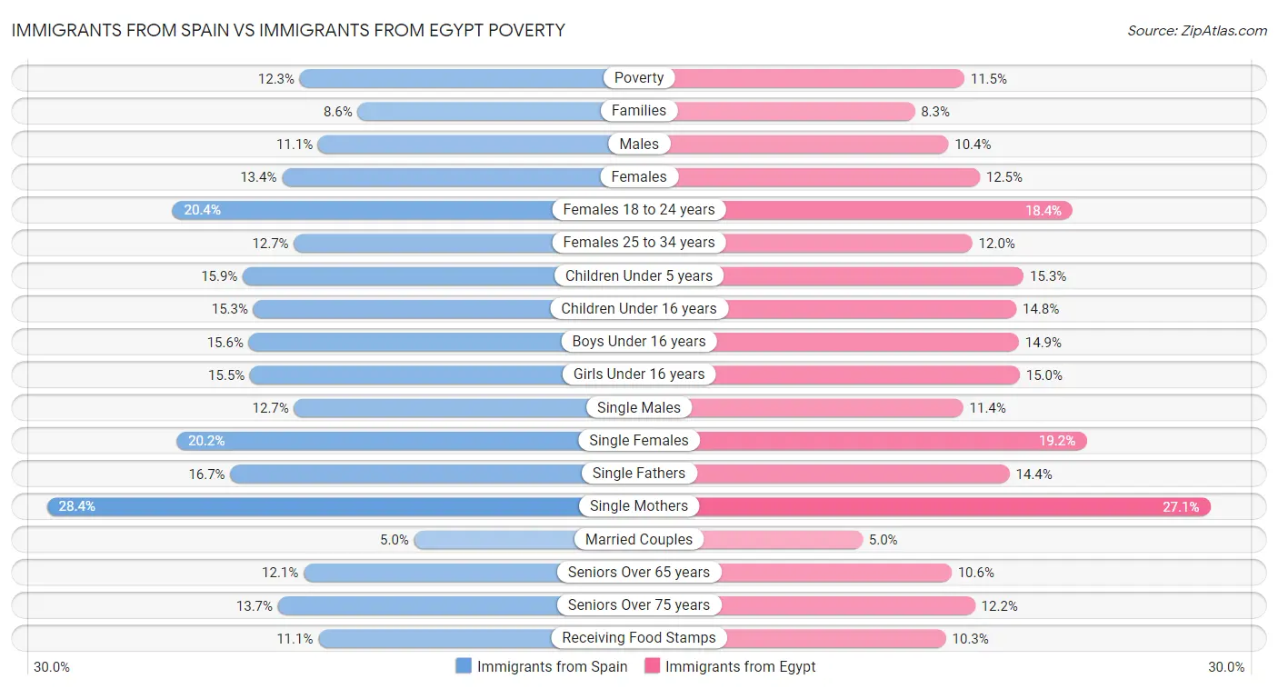 Immigrants from Spain vs Immigrants from Egypt Poverty