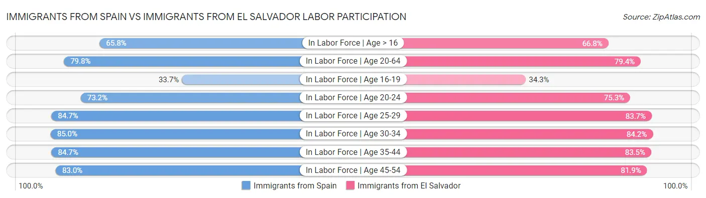 Immigrants from Spain vs Immigrants from El Salvador Labor Participation