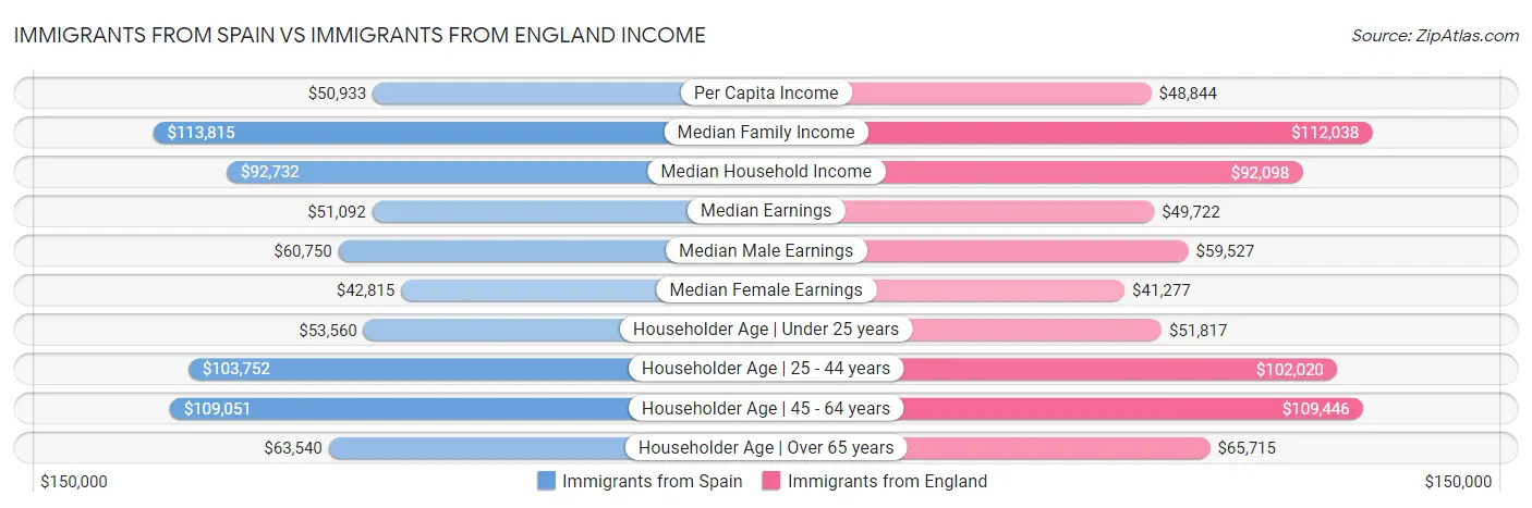 Immigrants from Spain vs Immigrants from England Income