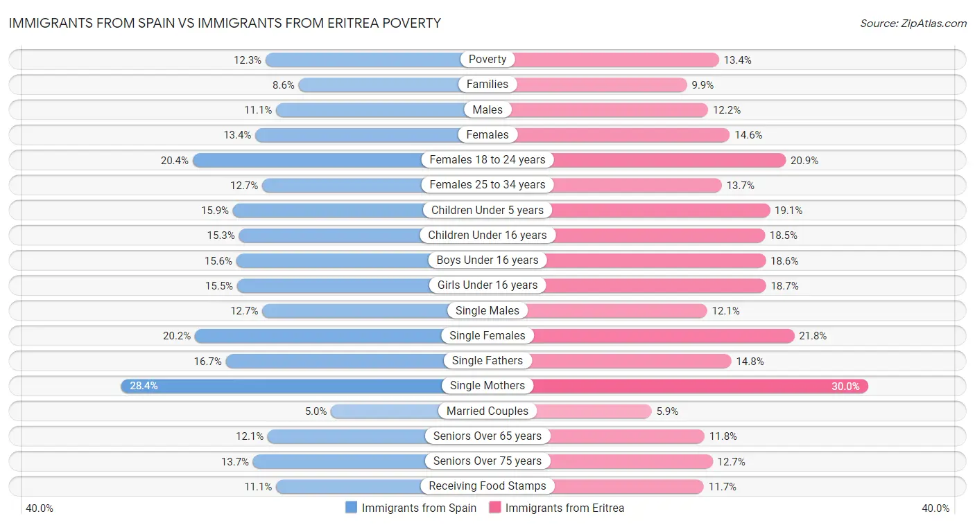 Immigrants from Spain vs Immigrants from Eritrea Poverty