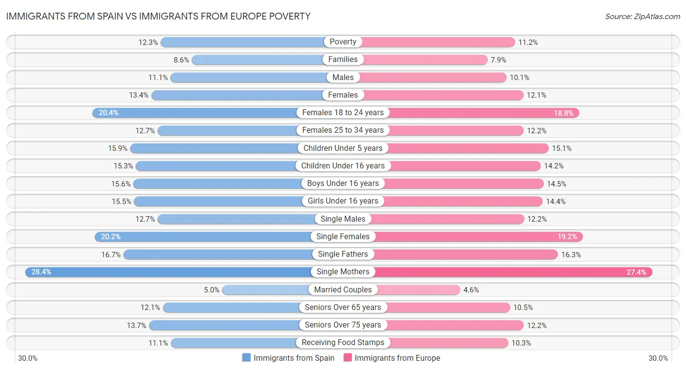 Immigrants from Spain vs Immigrants from Europe Poverty