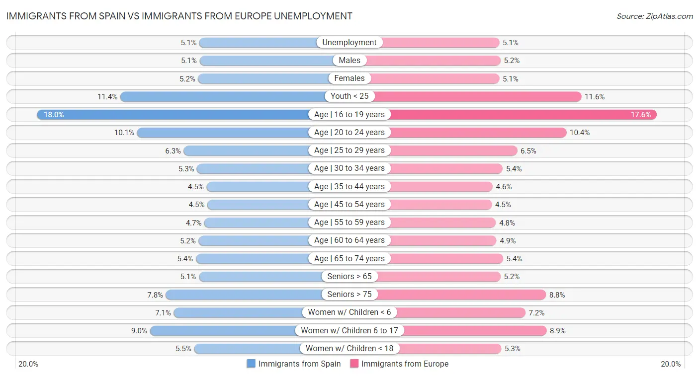 Immigrants from Spain vs Immigrants from Europe Unemployment