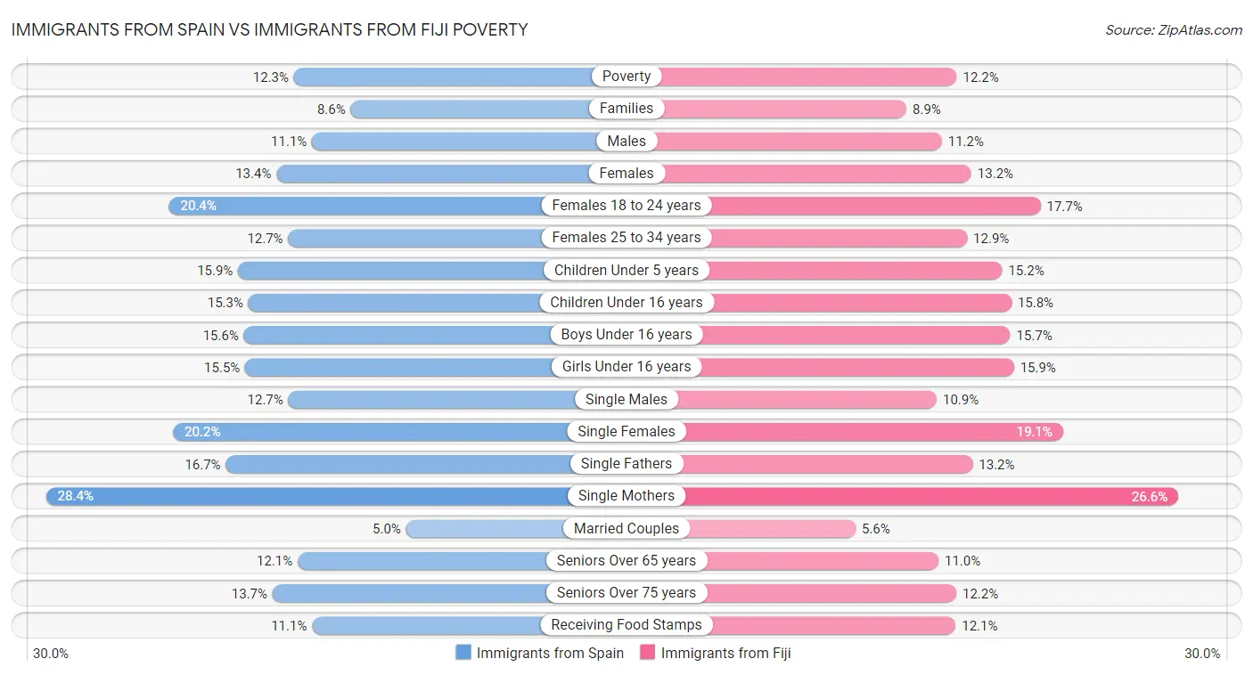 Immigrants from Spain vs Immigrants from Fiji Poverty