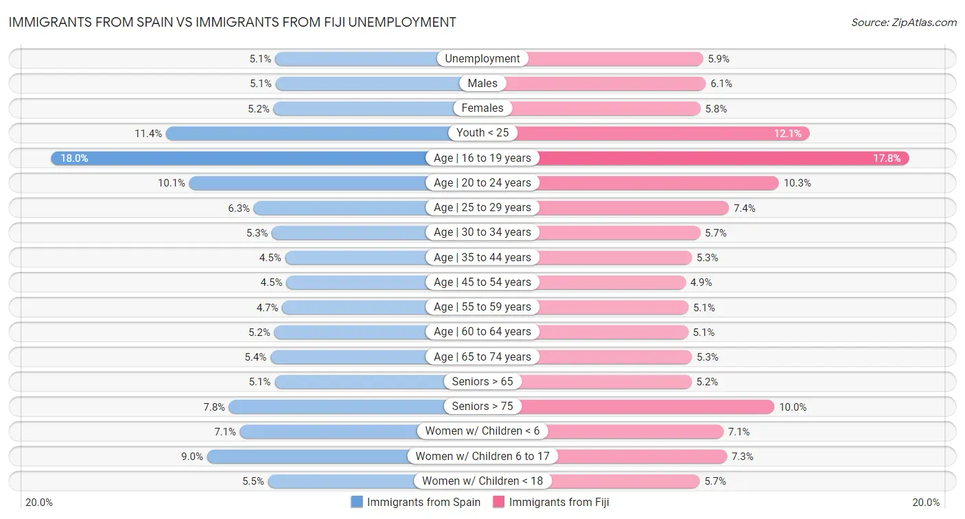 Immigrants from Spain vs Immigrants from Fiji Unemployment