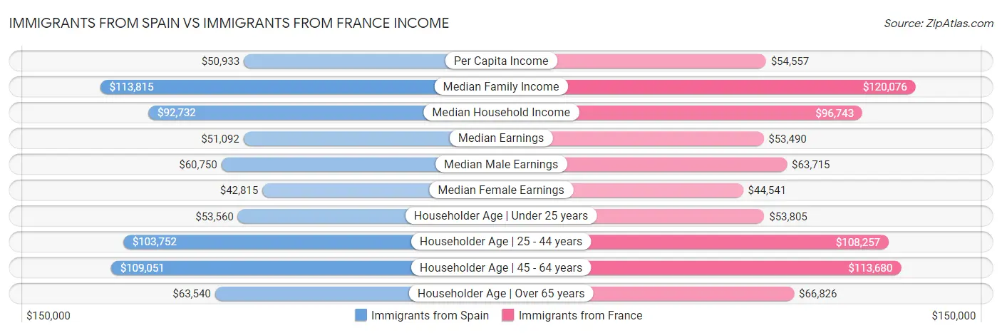 Immigrants from Spain vs Immigrants from France Income