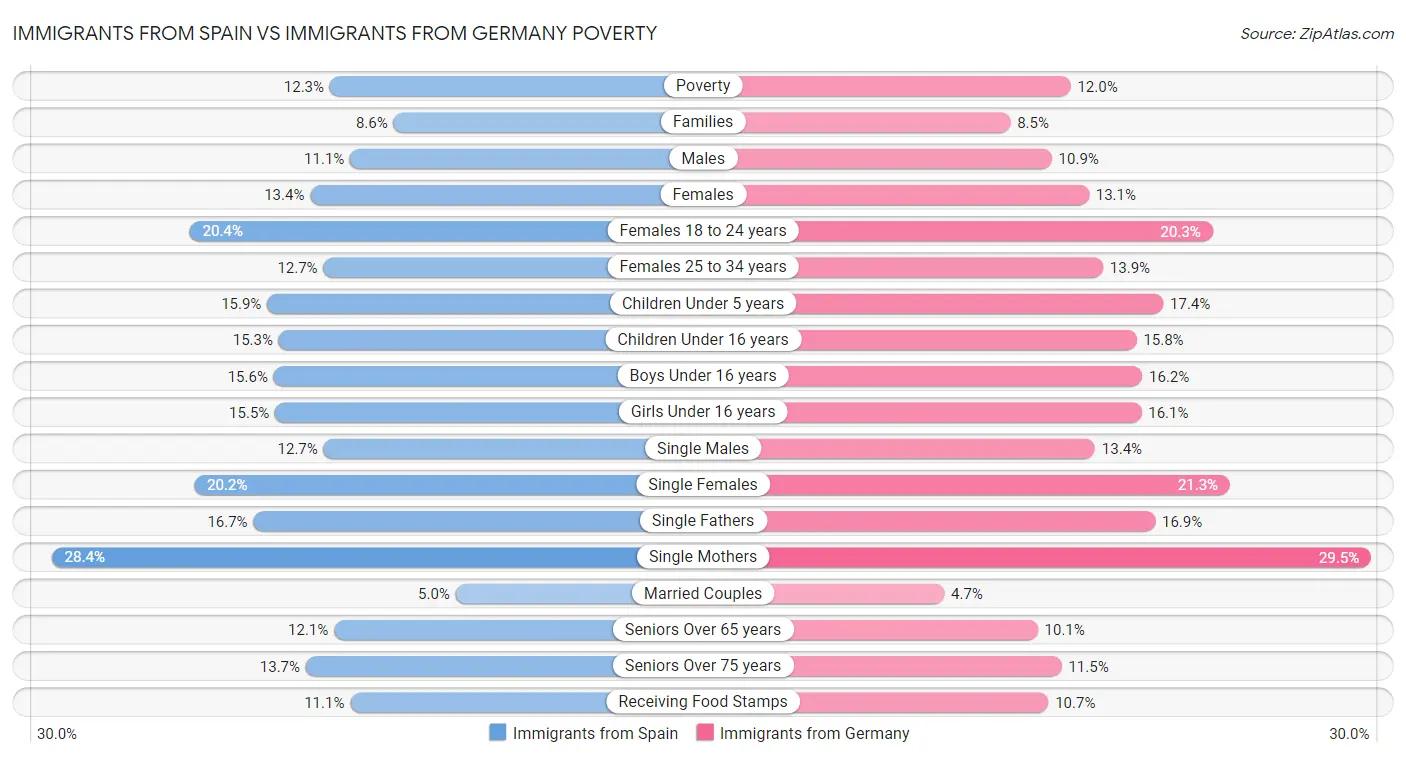 Immigrants from Spain vs Immigrants from Germany Poverty