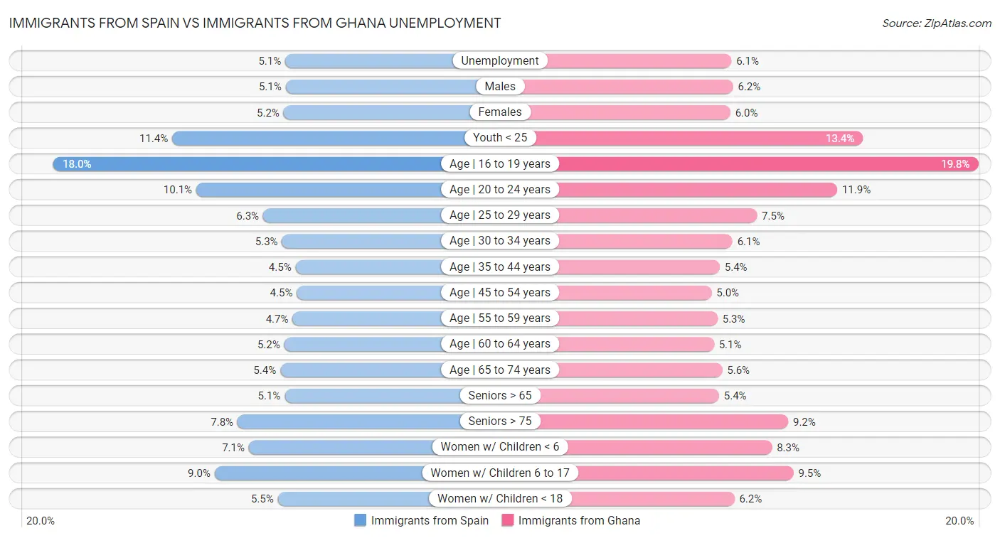 Immigrants from Spain vs Immigrants from Ghana Unemployment