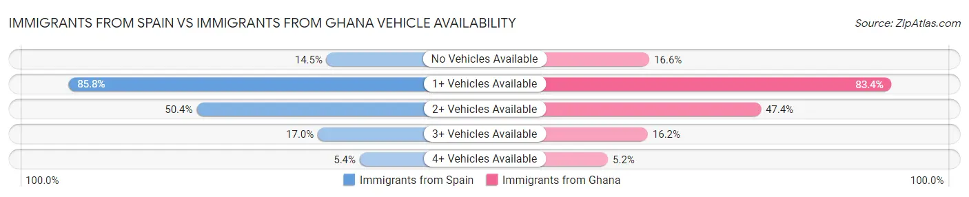 Immigrants from Spain vs Immigrants from Ghana Vehicle Availability