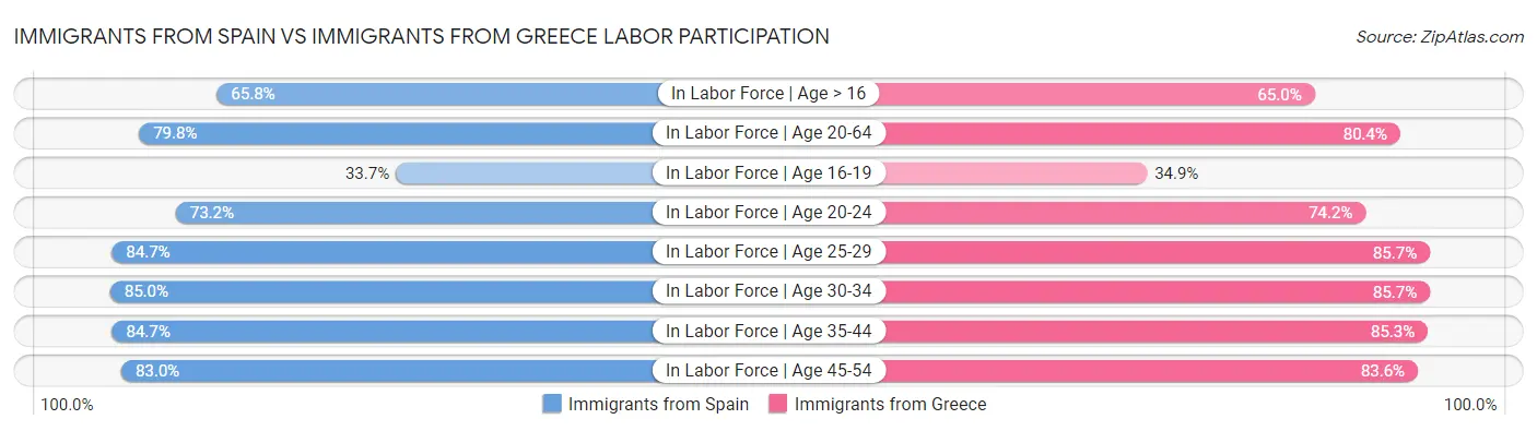 Immigrants from Spain vs Immigrants from Greece Labor Participation