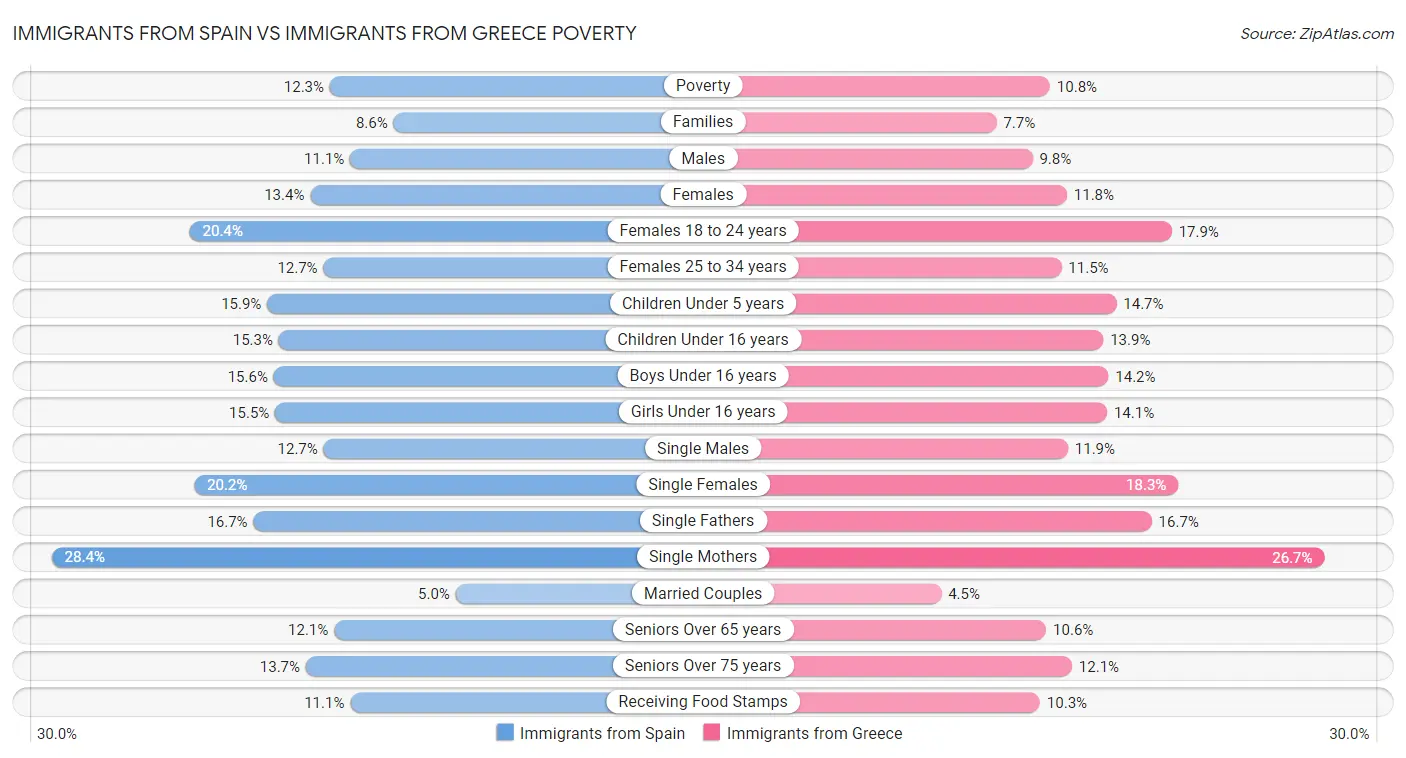 Immigrants from Spain vs Immigrants from Greece Poverty