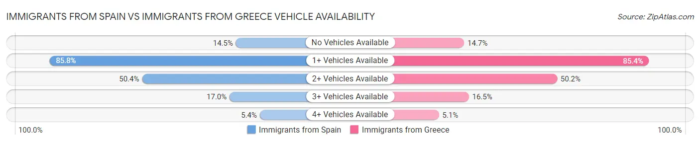 Immigrants from Spain vs Immigrants from Greece Vehicle Availability