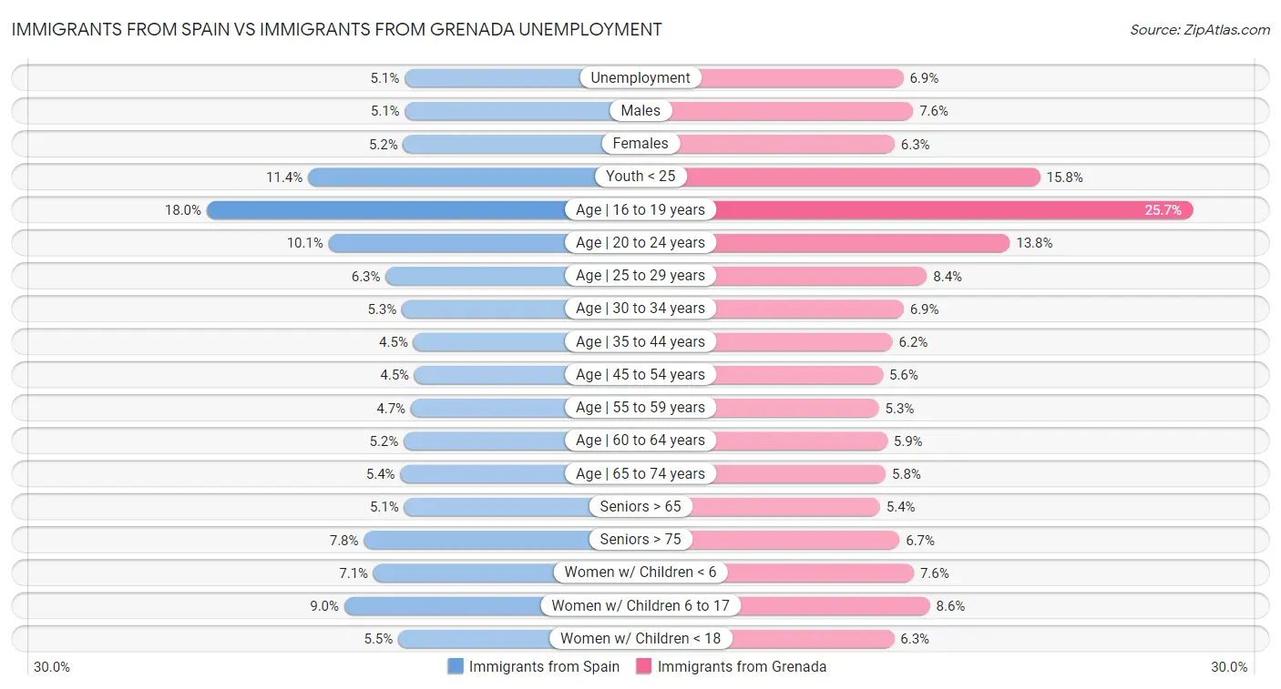 Immigrants from Spain vs Immigrants from Grenada Unemployment