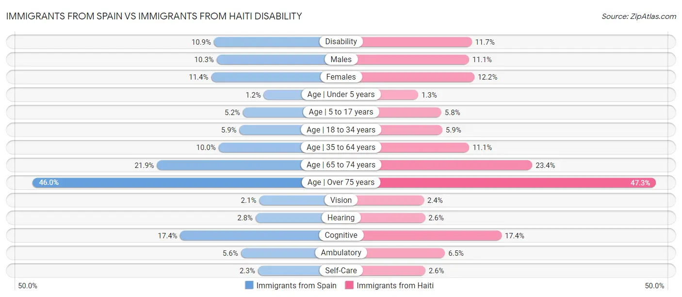 Immigrants from Spain vs Immigrants from Haiti Disability