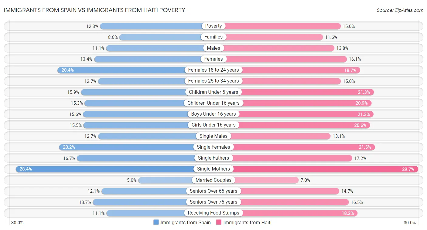 Immigrants from Spain vs Immigrants from Haiti Poverty