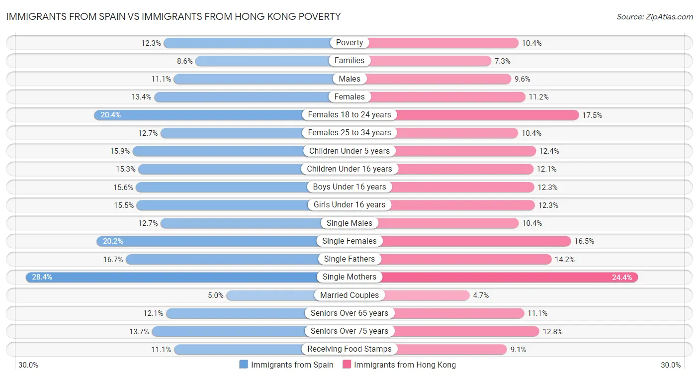Immigrants from Spain vs Immigrants from Hong Kong Poverty