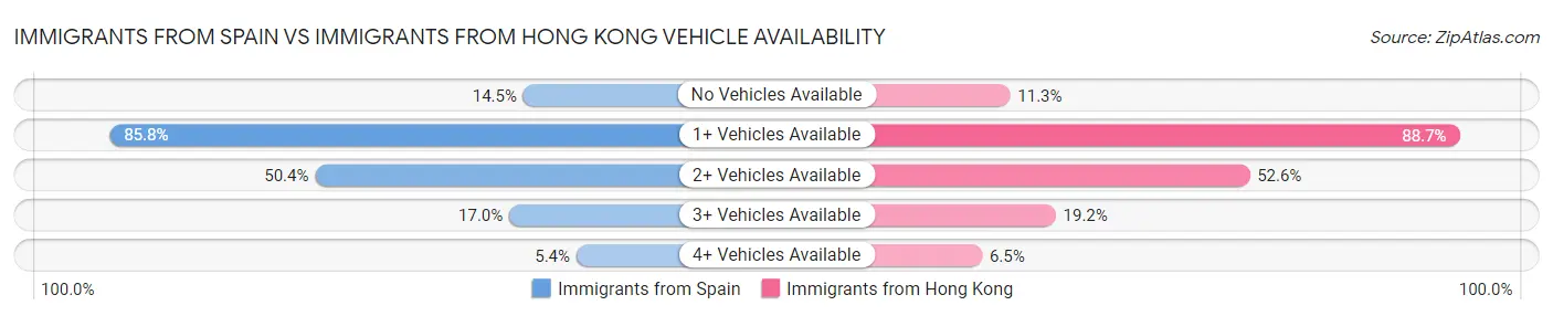 Immigrants from Spain vs Immigrants from Hong Kong Vehicle Availability