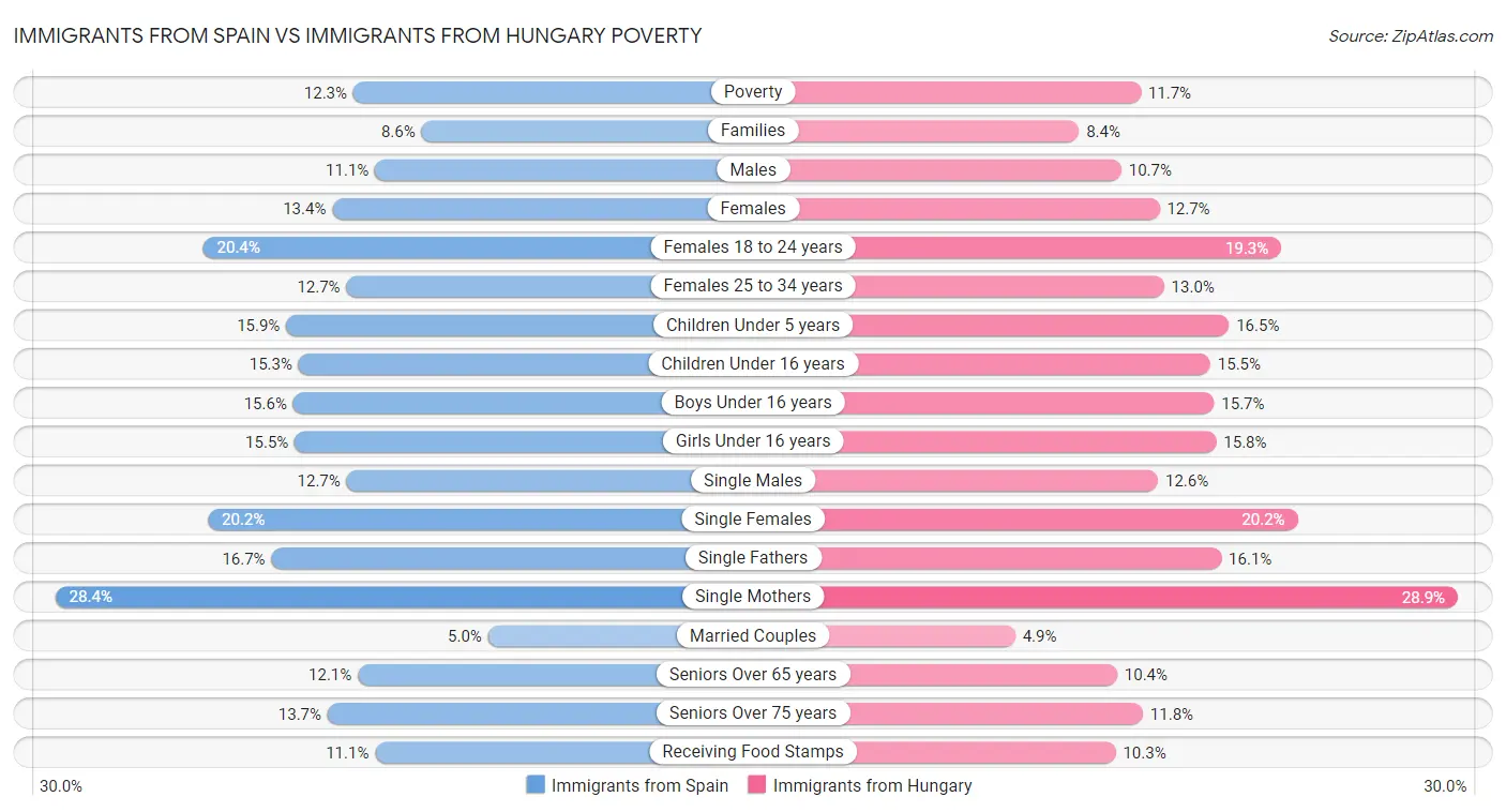 Immigrants from Spain vs Immigrants from Hungary Poverty